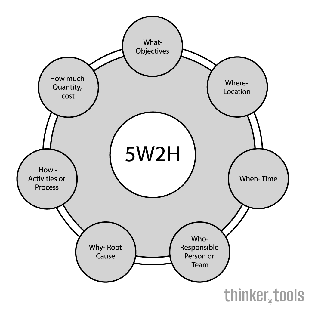 5W2H: The Complete Framework for Information Gathering and Problem Solving
