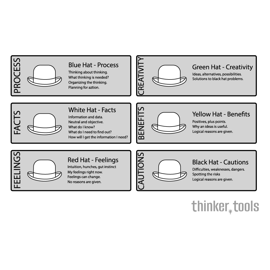 Six Thinking Hats: Parallel Thinking for Better Group Decisions