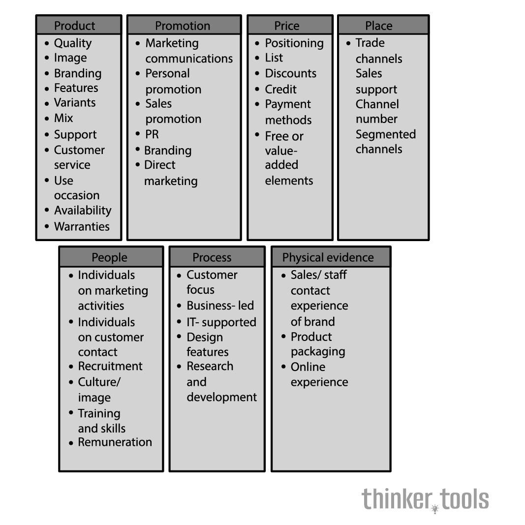 The 7 P's of Marketing: Your Complete Mix for Market Differentiation