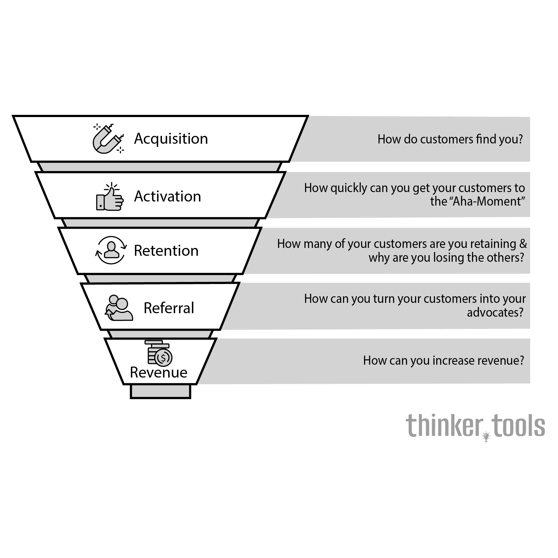 AARRR Pirate Metrics: The Framework for Product-Led Growth