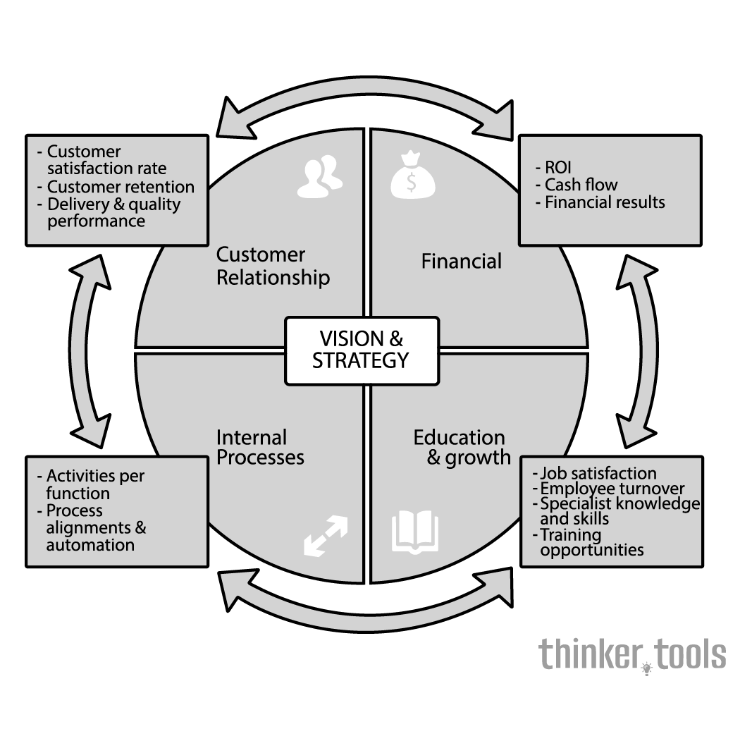 Balanced Scorecard: A Comprehensive Strategy Performance Management Tool