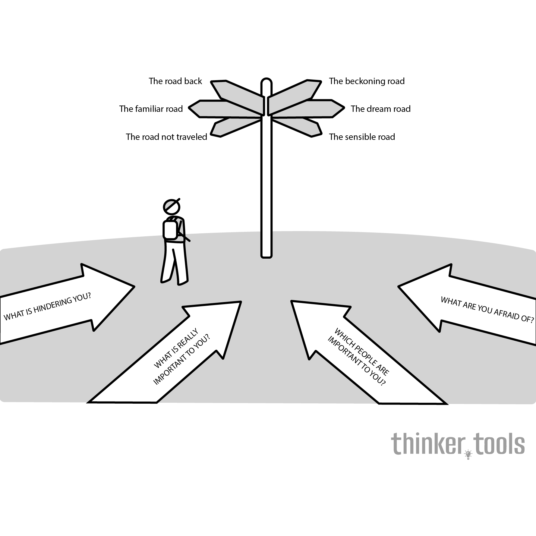 The Crossroads Model: Finding Direction by Imagining All Paths