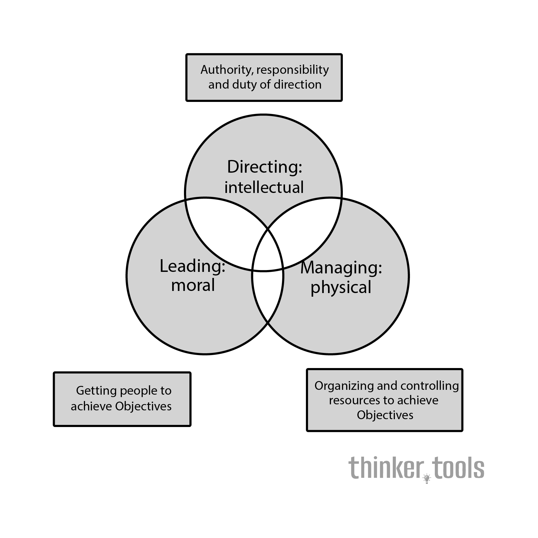 The Executive Trinity: Mastering the Art of Directing, Leading, and Managing