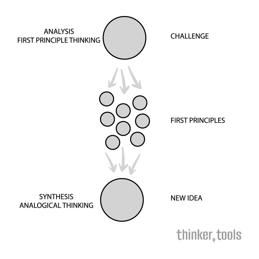 First Principles Thinking: Breaking Down Complex Problems to Fundamental Truths
