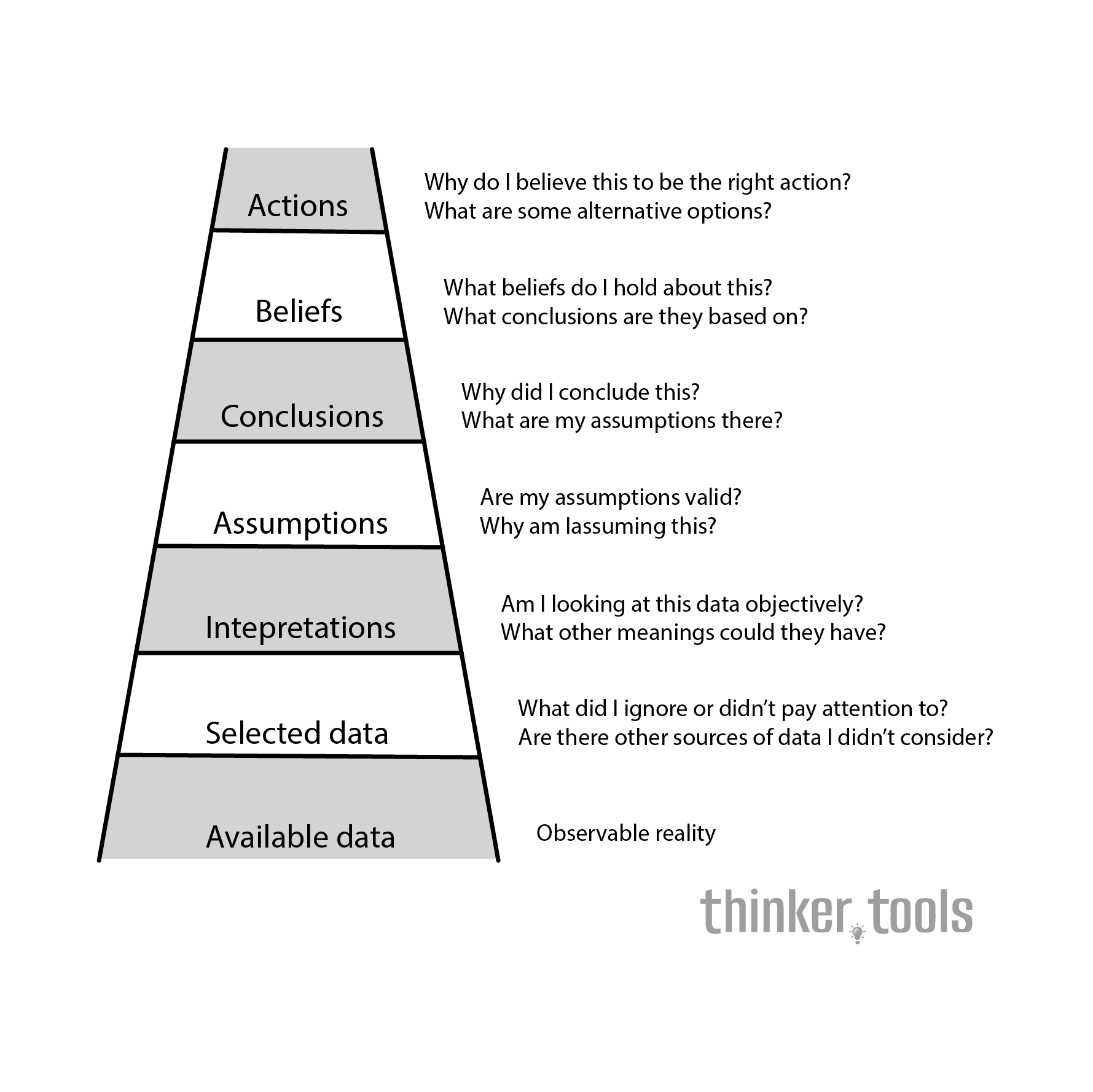 Ladder of Inference: From Observation to Action
