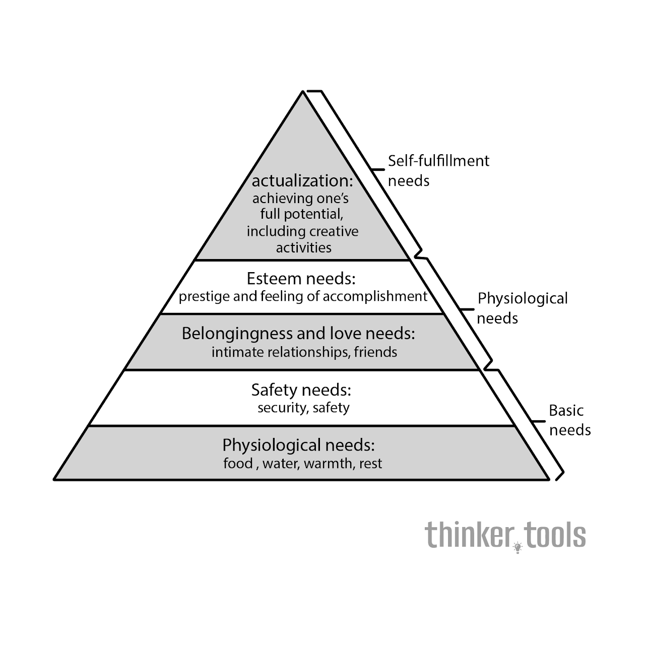 Maslow's Hierarchy: Understanding the Hierarchy of Human Needs