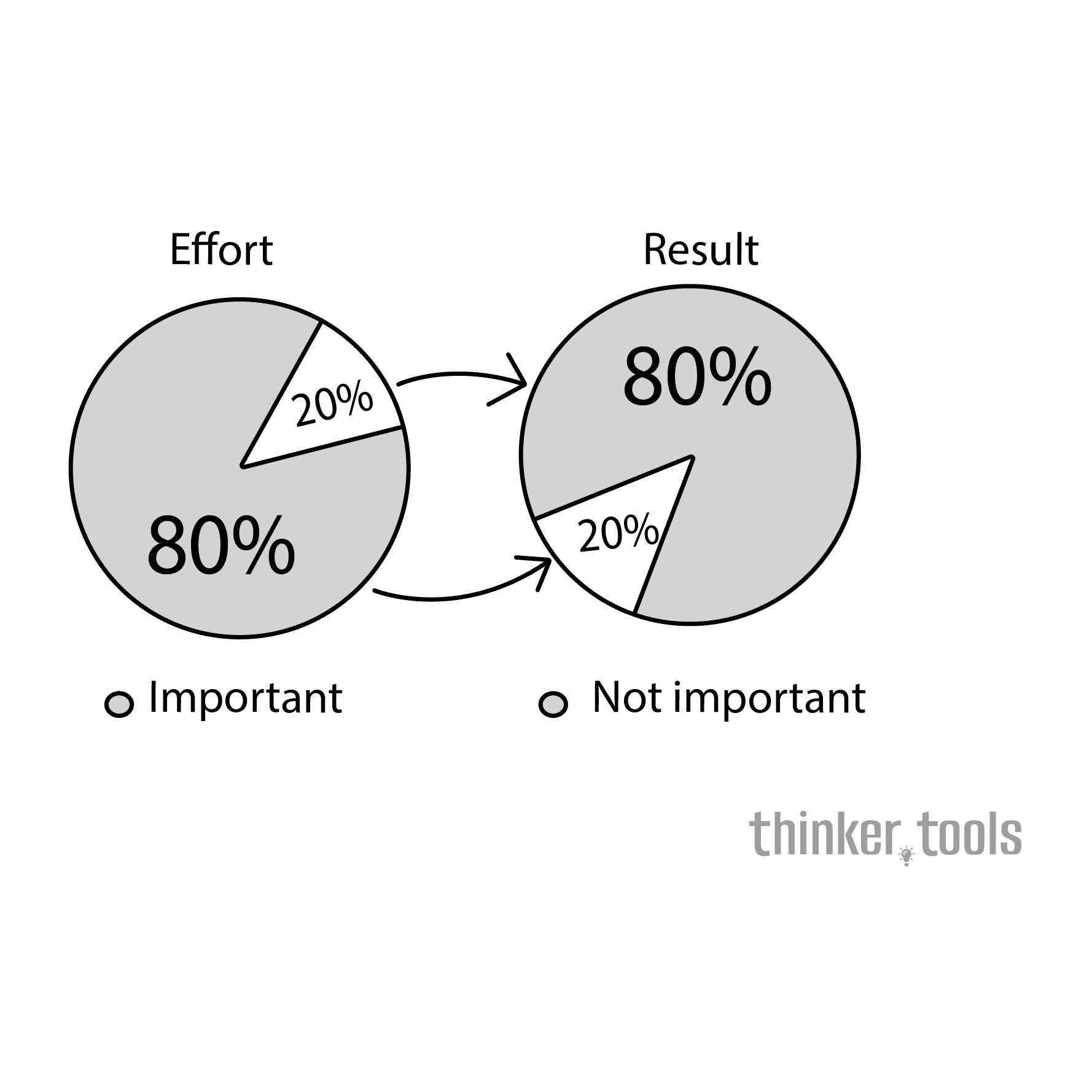 The Pareto Principle: Mastering the 80/20 Rule