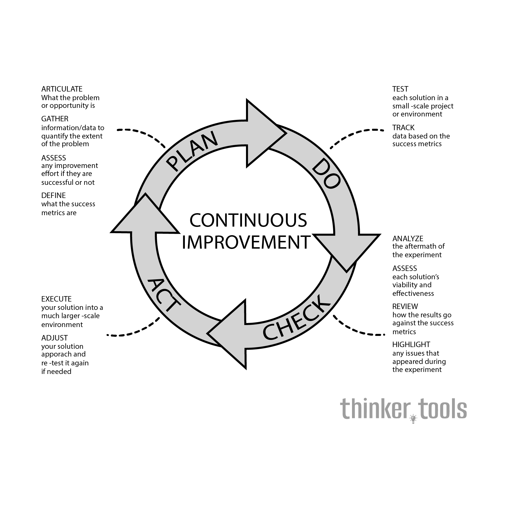 PDCA Cycle: The Engine of Continuous Improvement