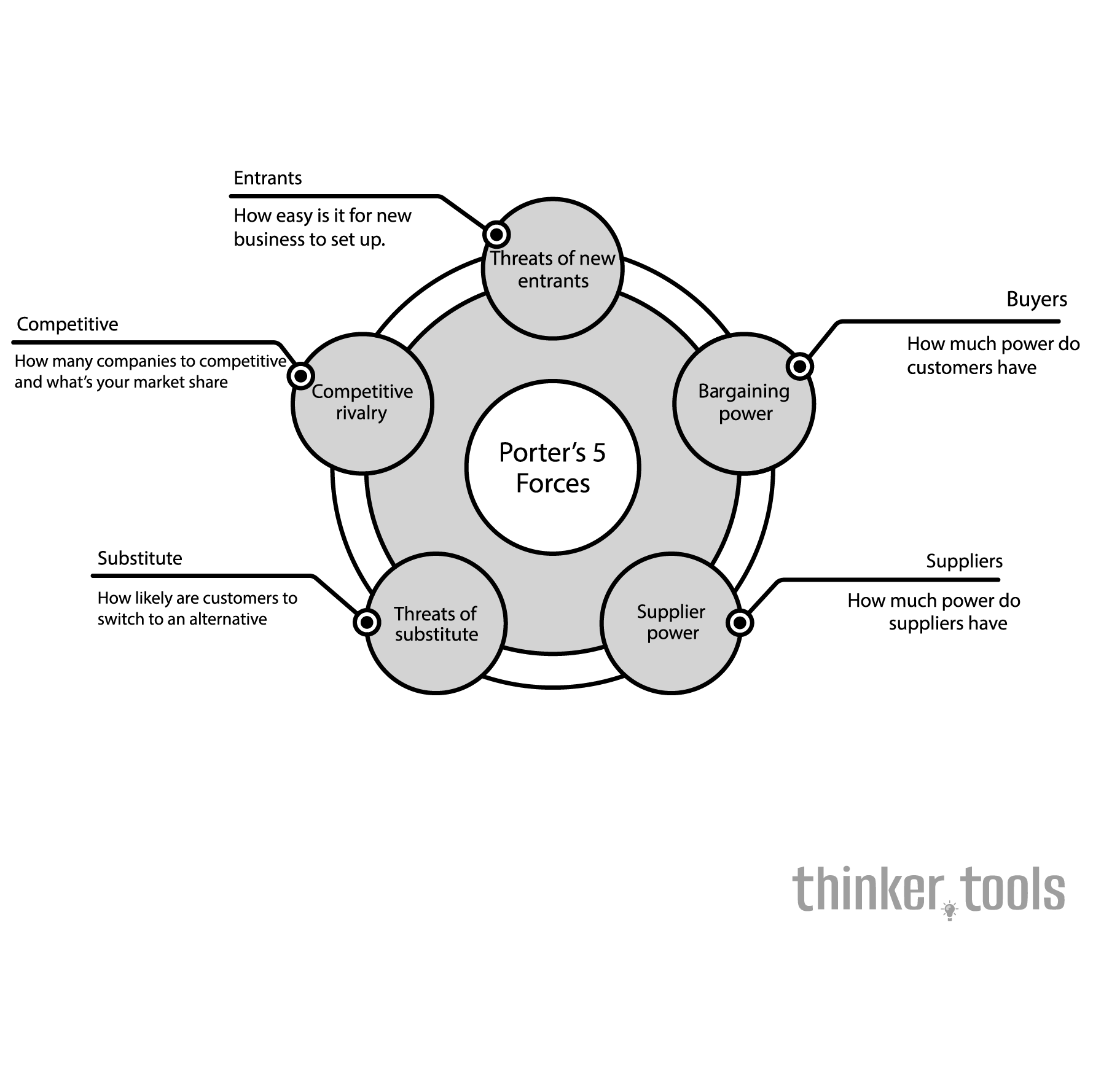 Porter's Five Forces: Mastering Competitive Strategy Analysis