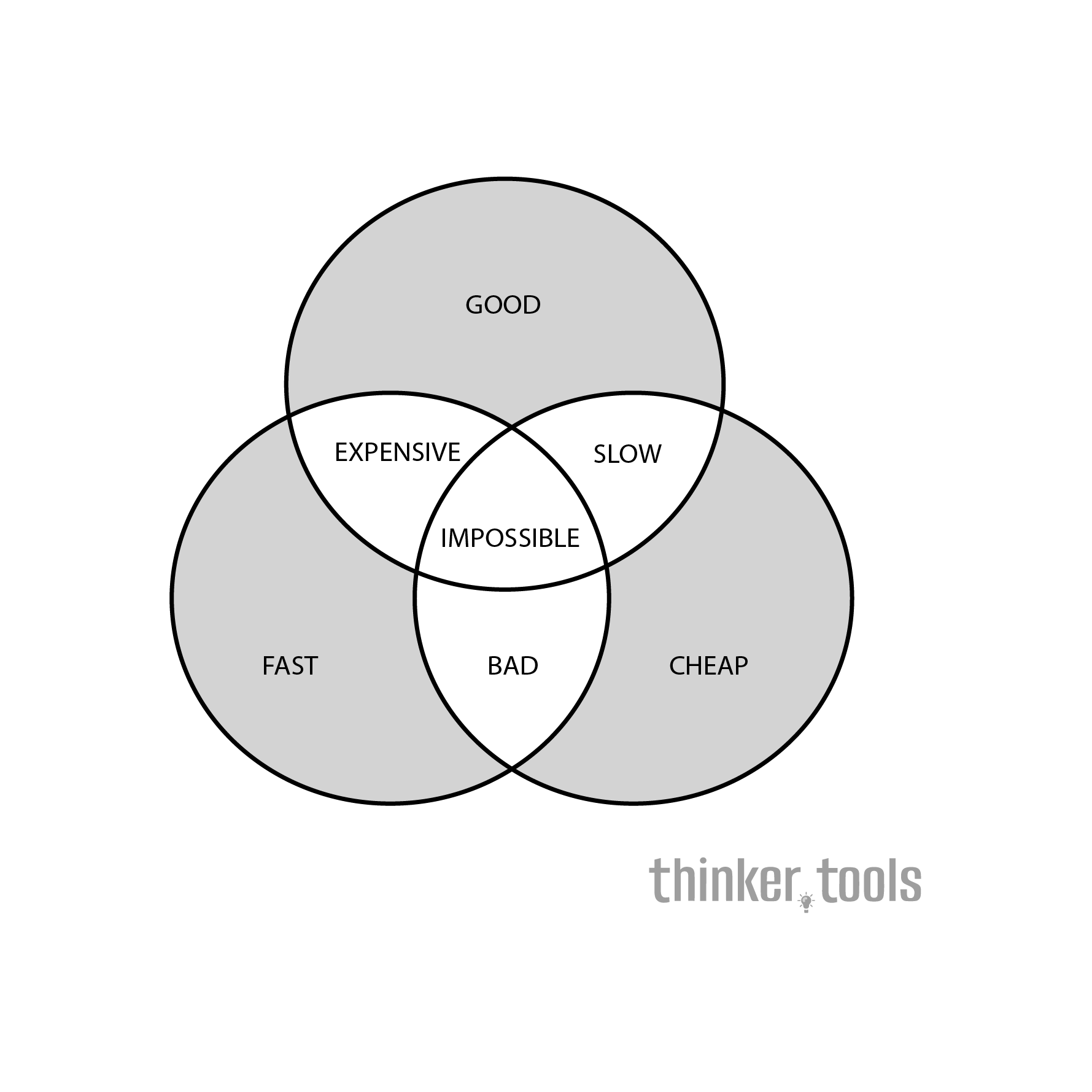 Project Management Triangle: Mastering the Triple Constraint