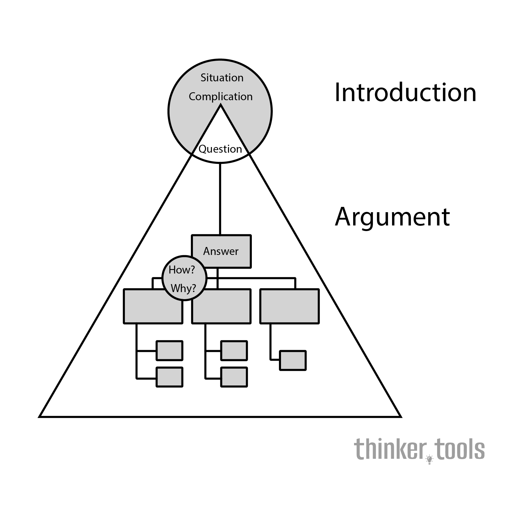 The Pyramid Principle: Structuring Communications for Maximum Impact