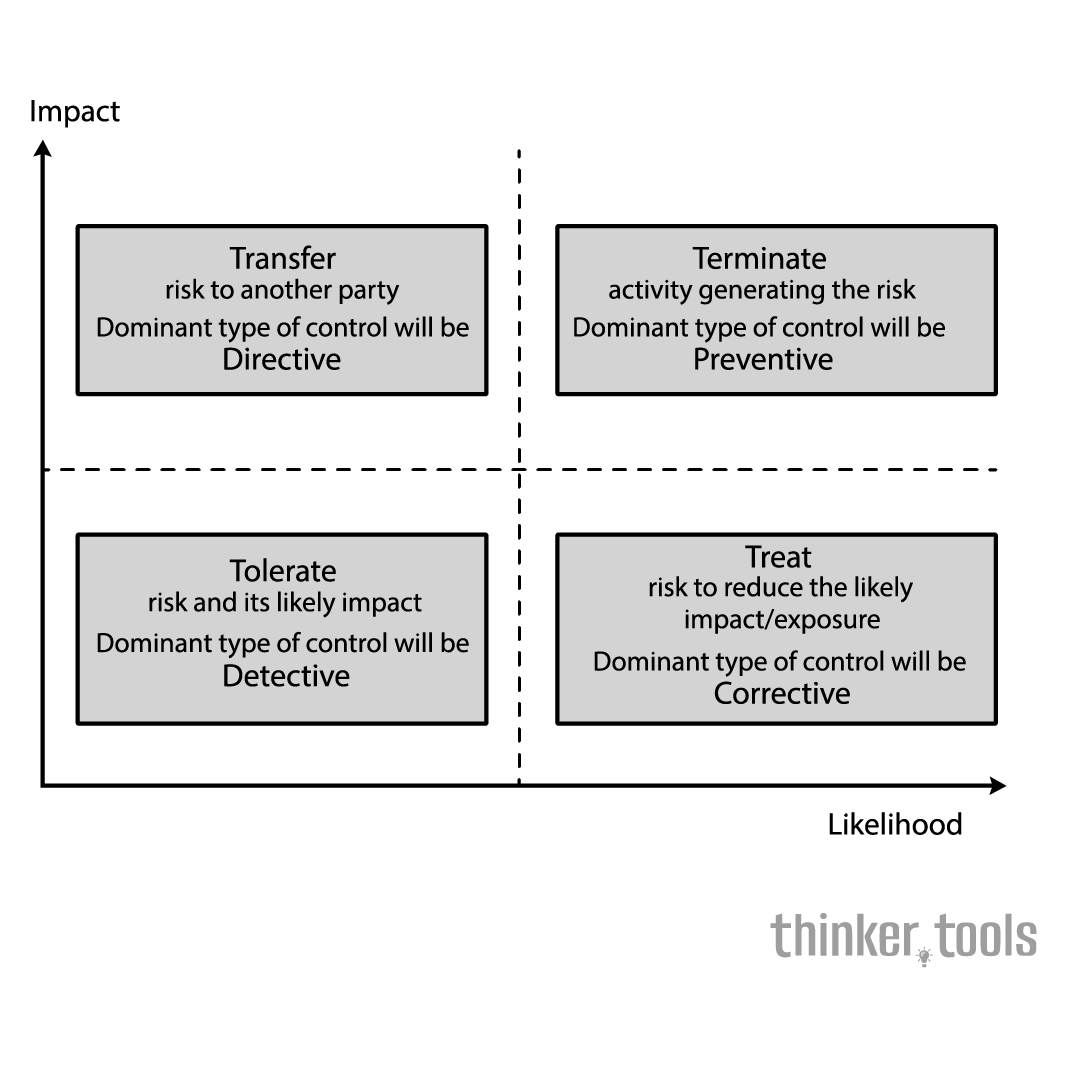 Risk Management: Identifying and Prioritizing Risks for Success