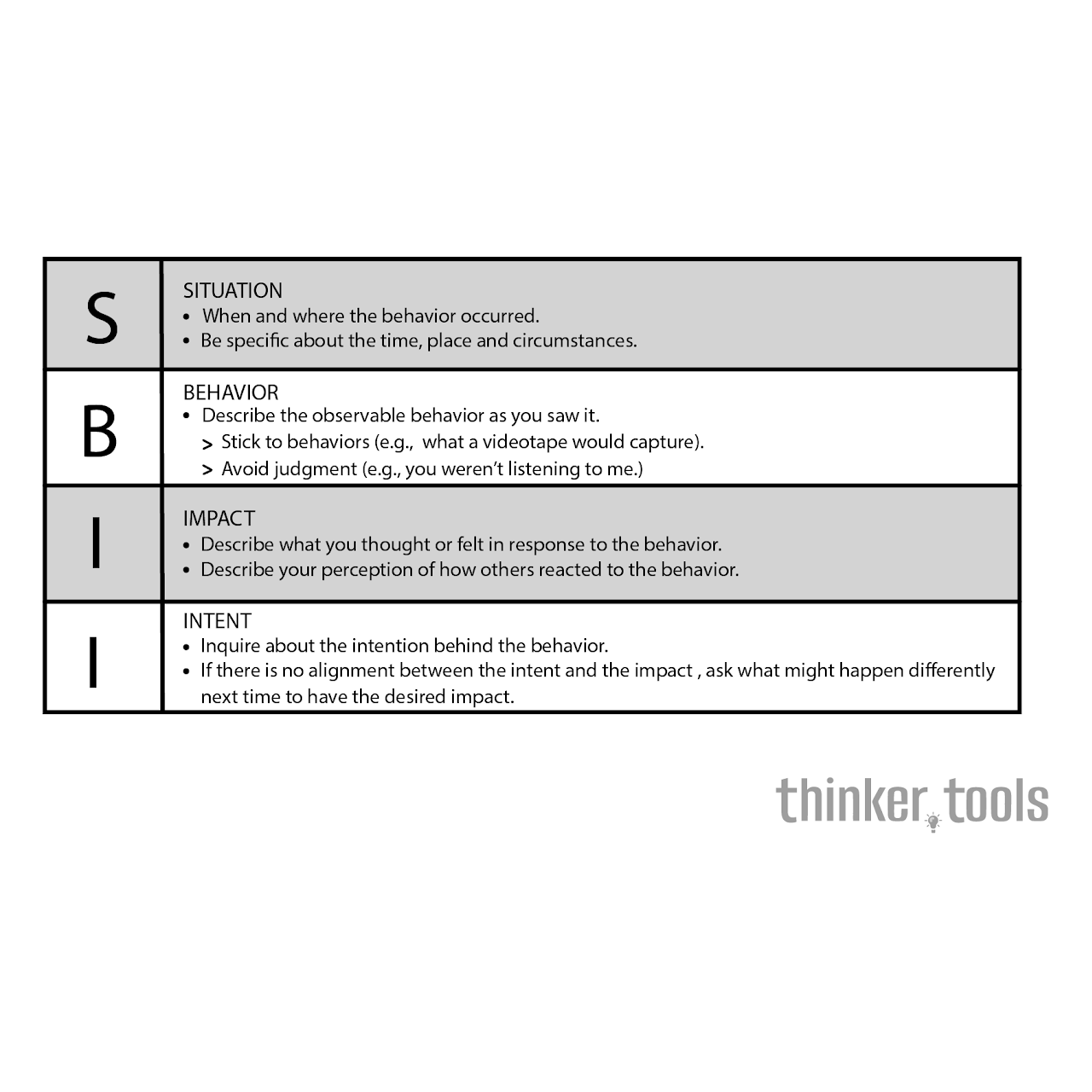 SBII Feedback Model: Delivering Constructive Feedback Effectively