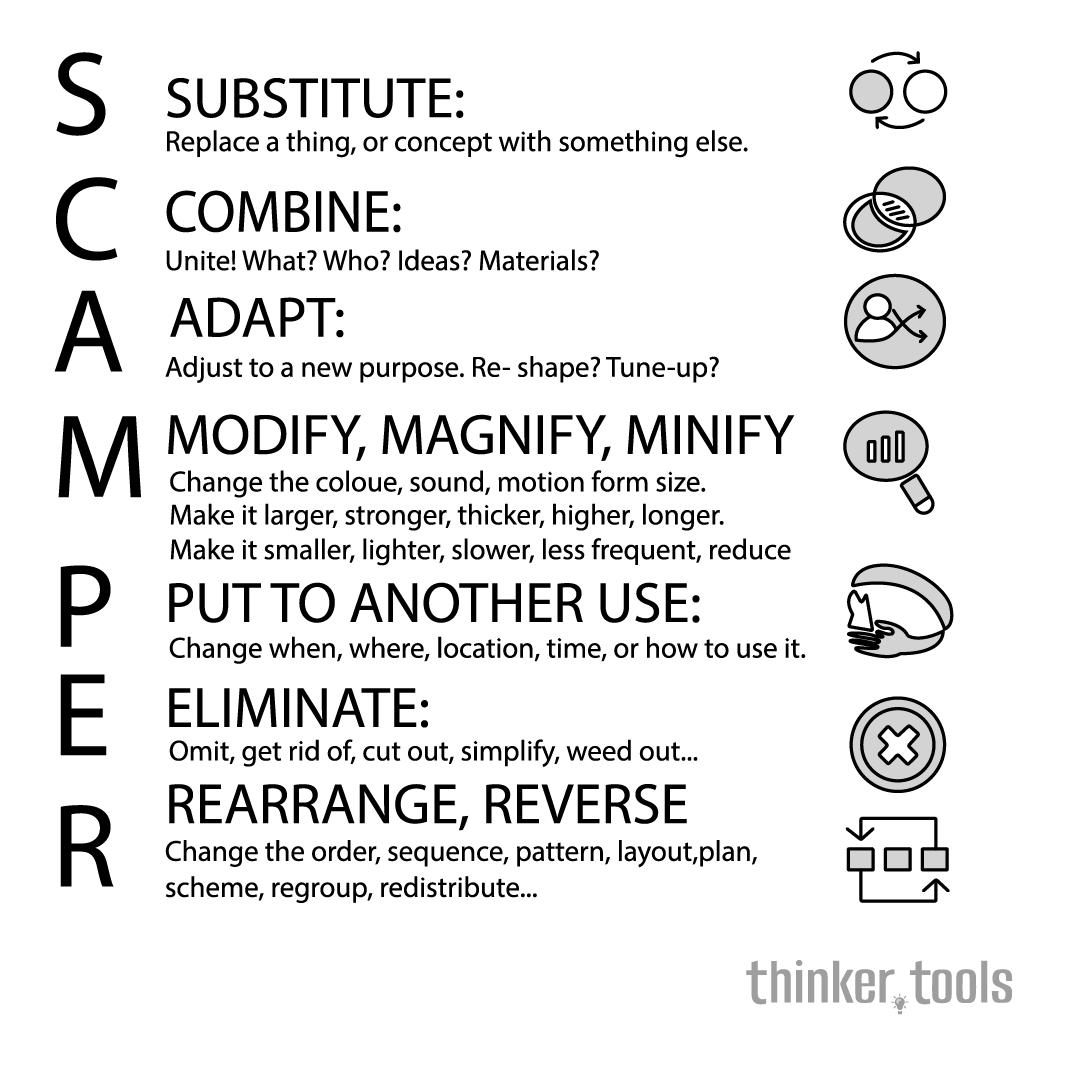 SCAMPER: A Structured Way of Thinking Creatively