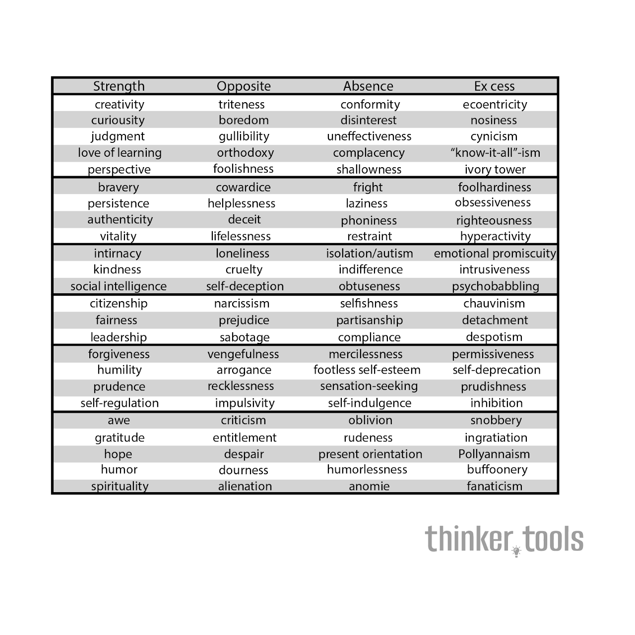Strengths & Weaknesses: Comprehensive Self and Other Assessment