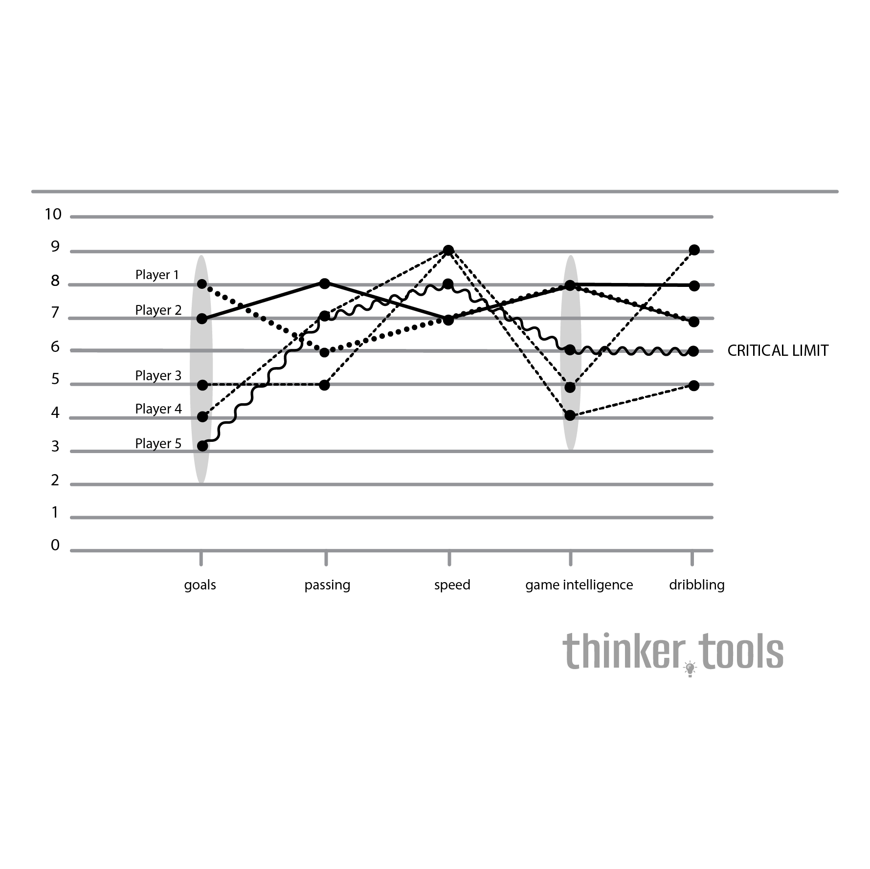 Team Model: Assessing and Building High-Performance Teams